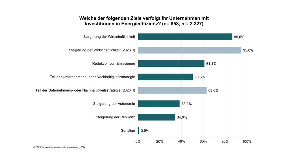 Neuer Energieeffizienz-Index der deutschen Industrie