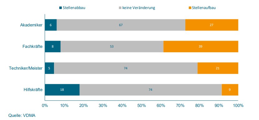 Arbeitskräftemangel kostet den Maschinenbau Umsatz