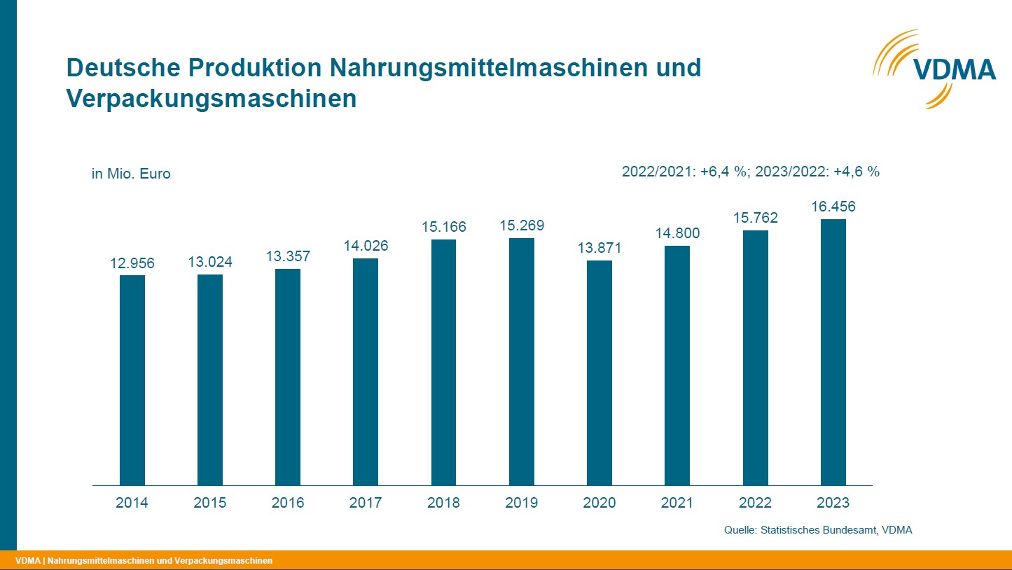 Produktion NuV 2023 auf Rekordniveau