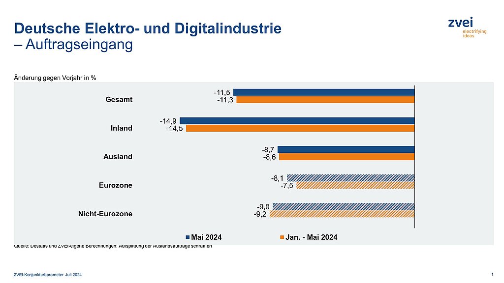 Deutsche Elektro- und Digitalindustrie: Noch keine Auftragserholung