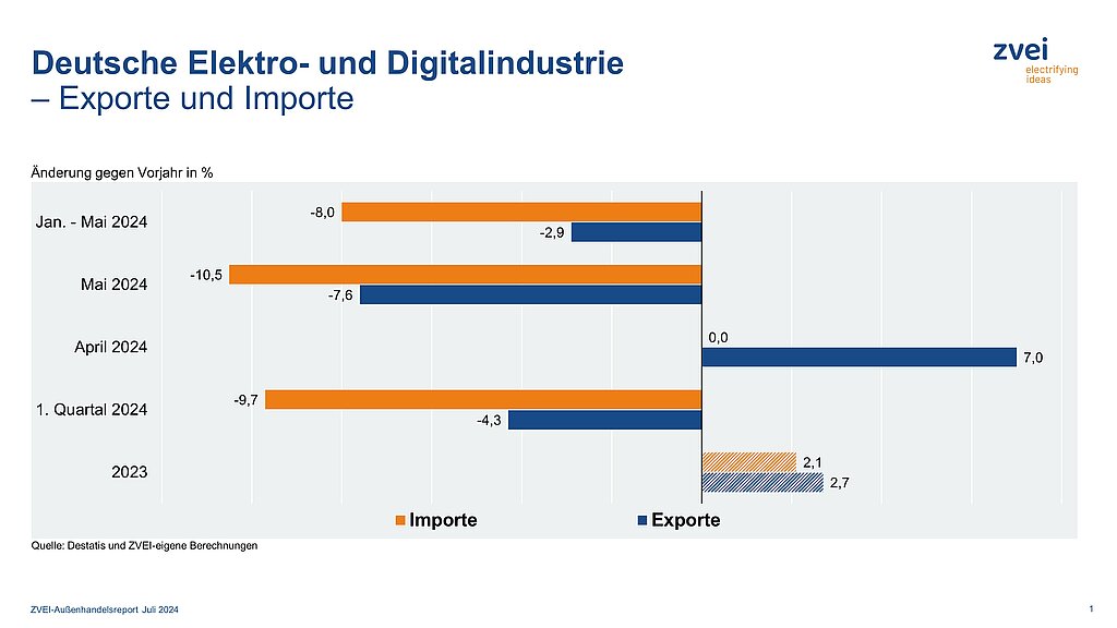 Deutsche Elektroexporte zuletzt wieder rückläufig