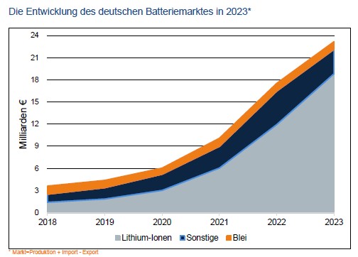ZVEI Batteriemarkt