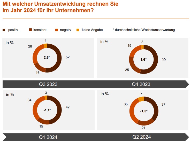 Verunsicherung im Maschinenbau weiterhin hoch