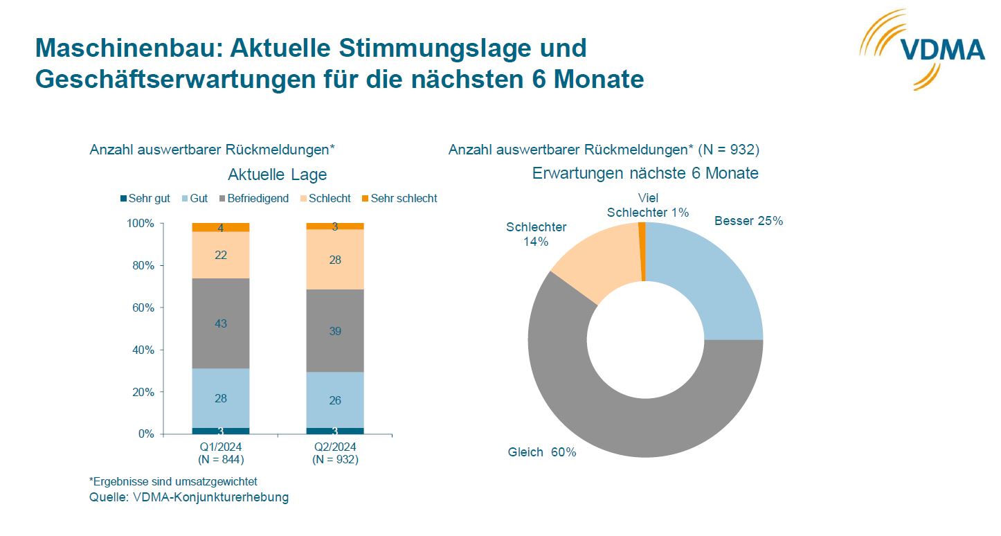 Maschinenbau: Aktuelle Stimmungslage und Geschäftserwartungen für die nächsten 6 Monate