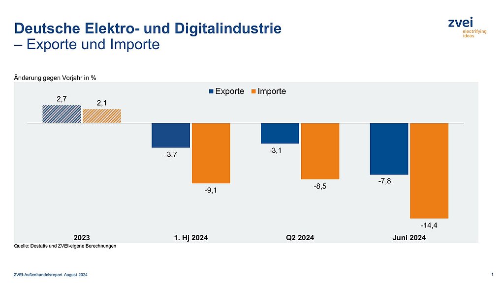 Rückgang der Elektroexporte hält noch an