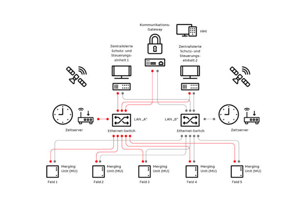 Bild 3 | Übersicht über ein CPC-System mit redundanten CPC-Geräten