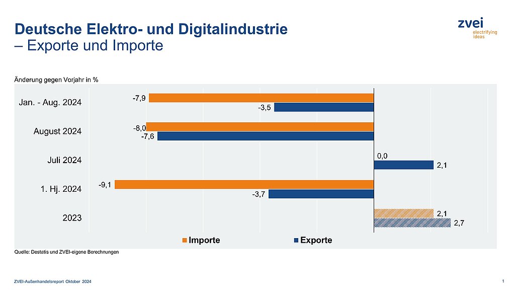 Deutsche Elektro- und Digitalindustrie exportiert weniger