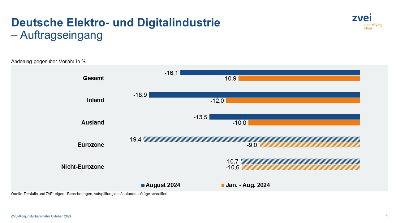 Elektroindustrie: trübe Aussichten für 2024