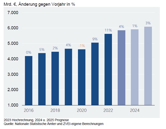 Welt-Elektromarkt wächst weniger dynamisch