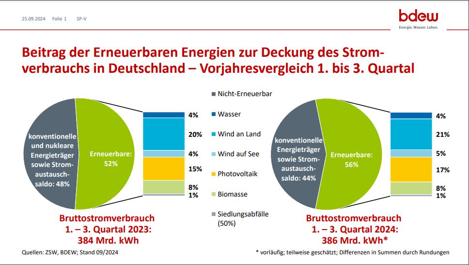 Erneuerbare Energien decken in den ersten drei Quartalen 56% des Stromverbrauchs