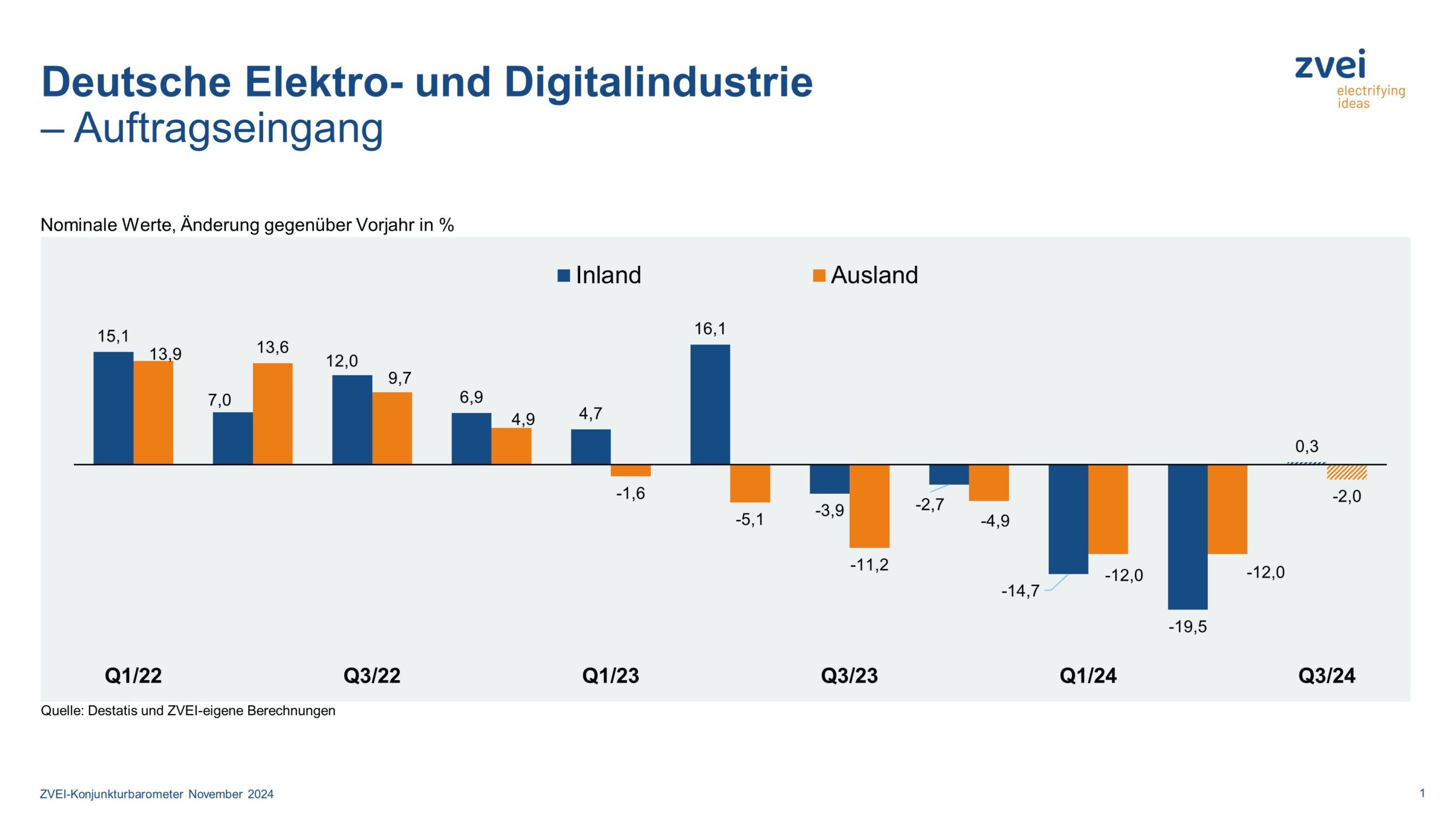Auftragseingang der Elektro- und Digitalindustrie noch rückläufig