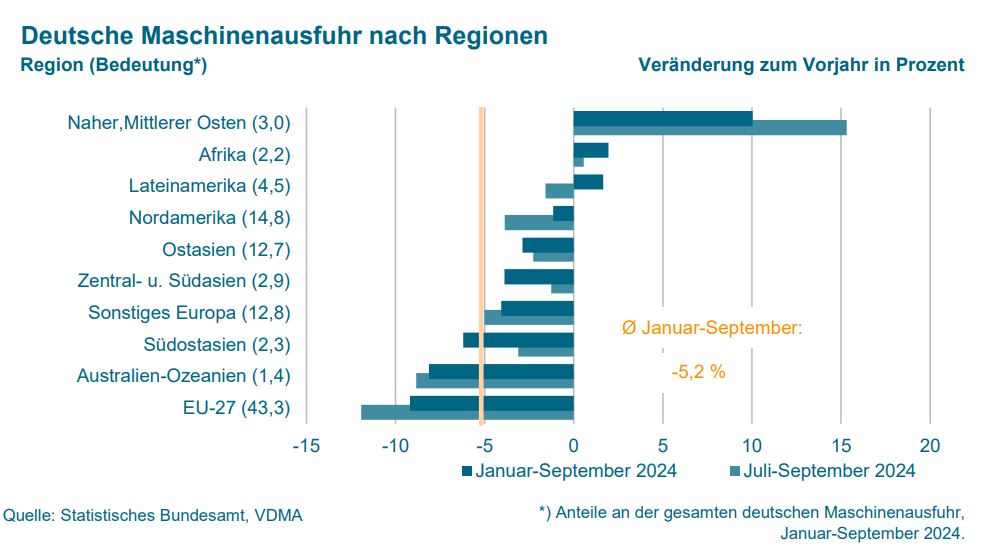 Maschinenausfuhren sinken um 5,2% in den ersten neun Monaten