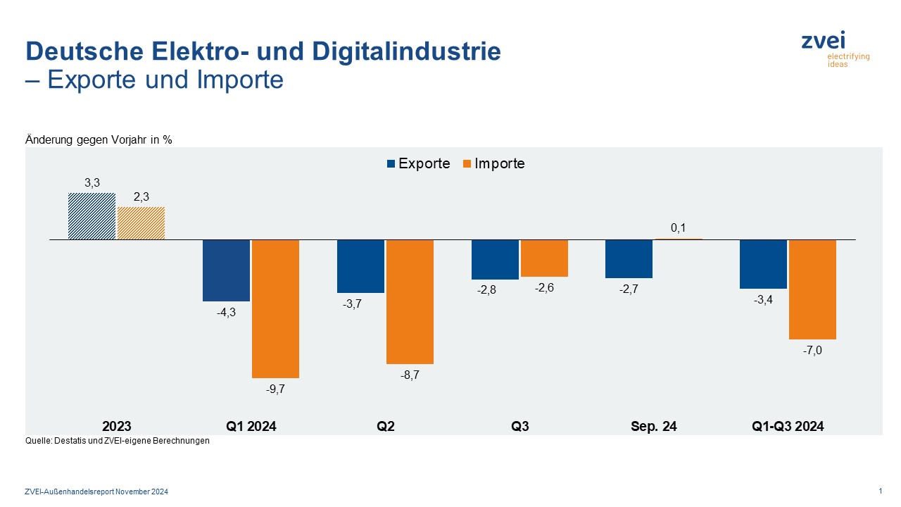 Noch keine Trendwende bei deutschen Elektroexporten