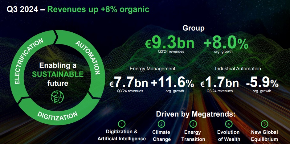 Schneider Electric: Rekordumsatz im dritten Quartal