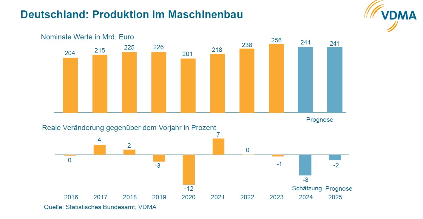 VDMA Prognose 2025