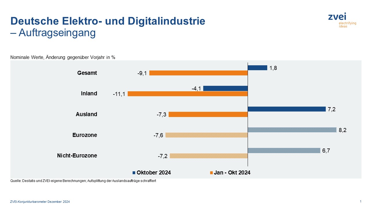 Elektroindustrie: Auftragseingang steigt leicht