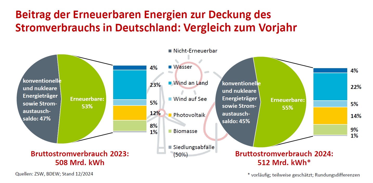 Erneuerbare Energien erreichen neuen Höchstwert