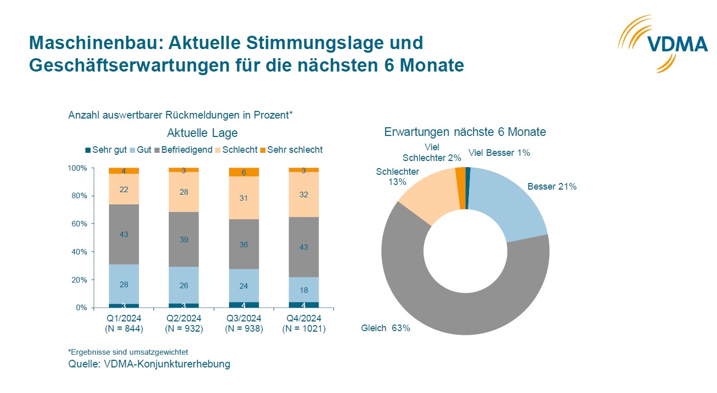 VDMA Geschaeftserwartungen 2025