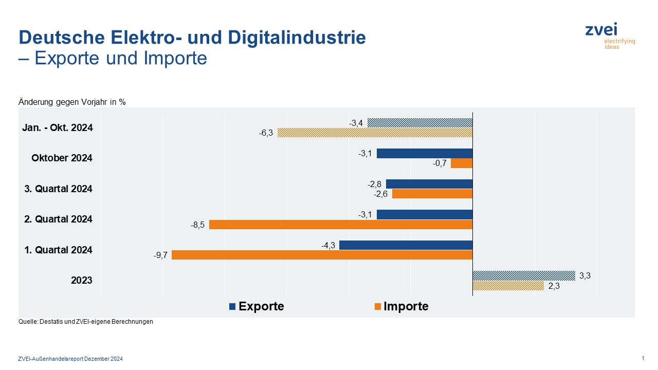 Exporte der deutschen Elektroindustrie erneut rückläufig