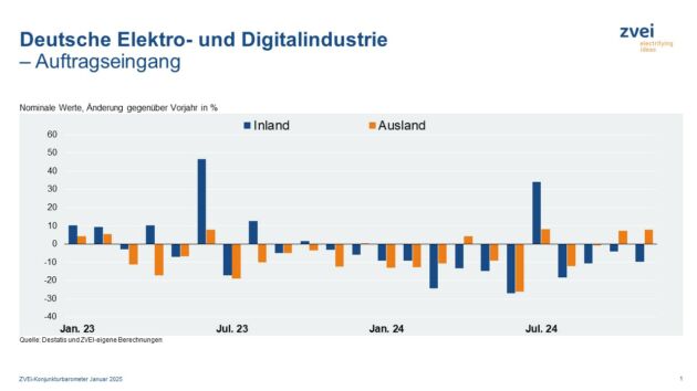 ZVEI auftragseingang
