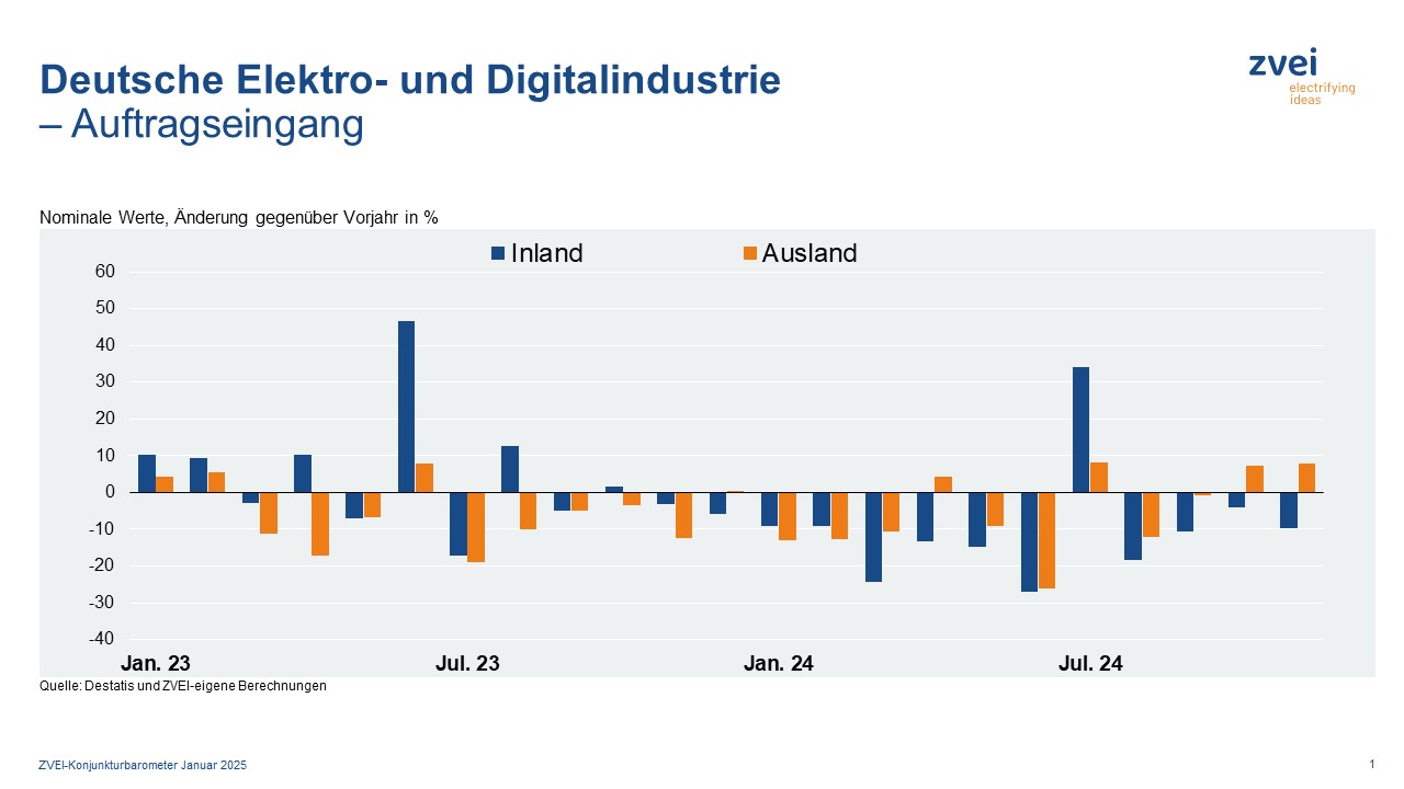 Elektroindustrie: Auftragseingänge weiter kraftlos