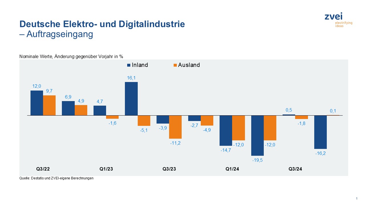 Elektroindustrie wartet auf Konjunkturimpulse