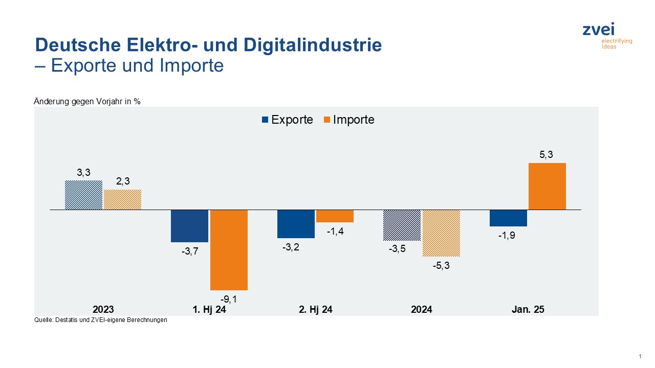 Elektroexporte bleiben noch rückläufig – Importe legen zu
