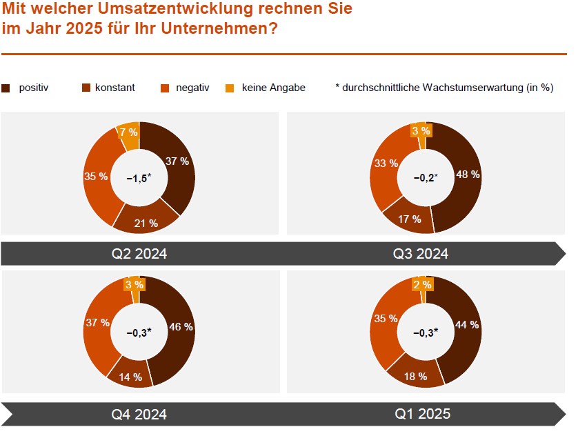 Maschinenbau: Investitionsbereitschaft steigt wieder an