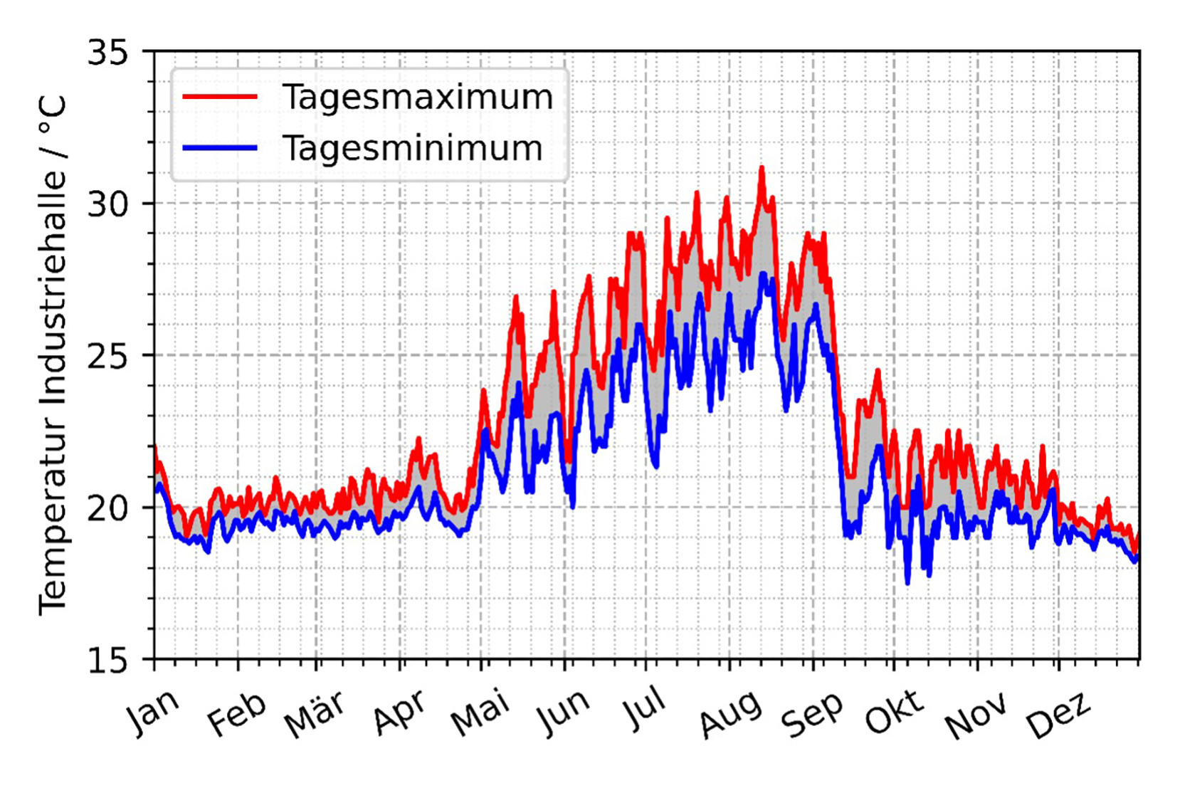 Bild 2 | Temperaturverlauf in einer nicht-klimatisierten Industriehalle für das Jahr 2024 unter Darstellung der Tagesmaximum und -minimum Werte.