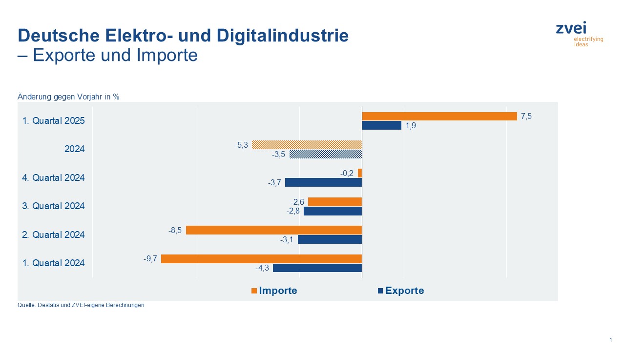 Leichtes Plus nach erstem Quartal 2025