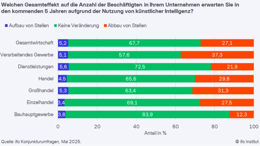 Stellenabbau durch künstliche Intelligenz