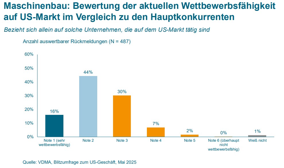 US-Zölle schaden dem Handel weltweit