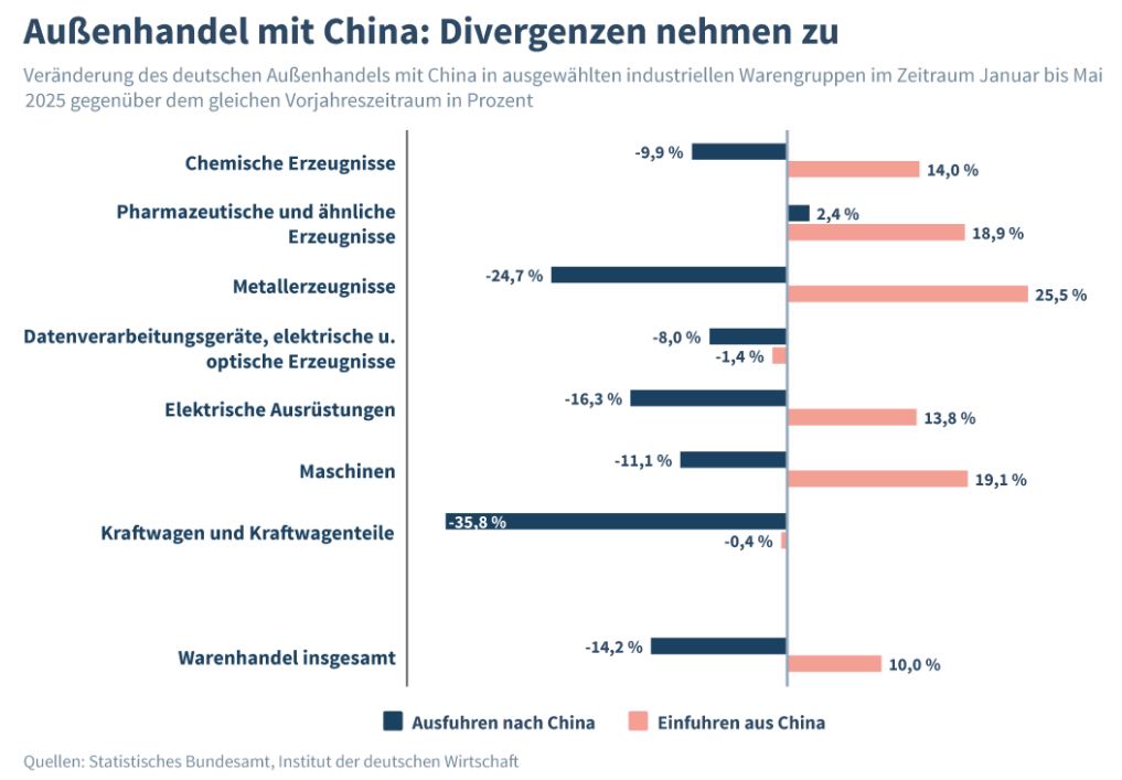Handel mit China gerät weiter ins Ungleichgewicht
