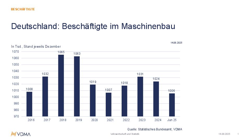 Halbjahresbilanz Maschinenbau: Beschäftigtenabbau setzt sich fort