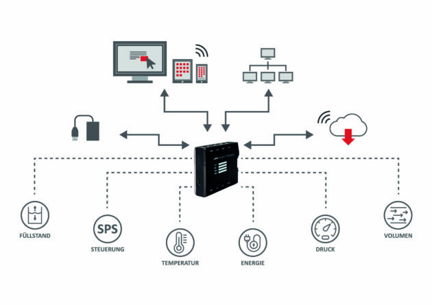 Das Gateway ermöglicht entweder die Überwachung und das Monitoring einer einzelnen Anlage - wie in der Grafik dargestellt - oder lässt sich als vernetzte, fabrikweite Lösung implementieren.
