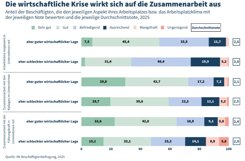 Wirtschaftskrise drückt auf das Arbeitsklima