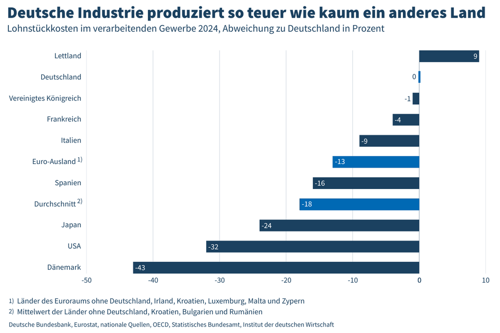 Hohe Arbeitskosten belasten Wettbewerbsfähigkeit