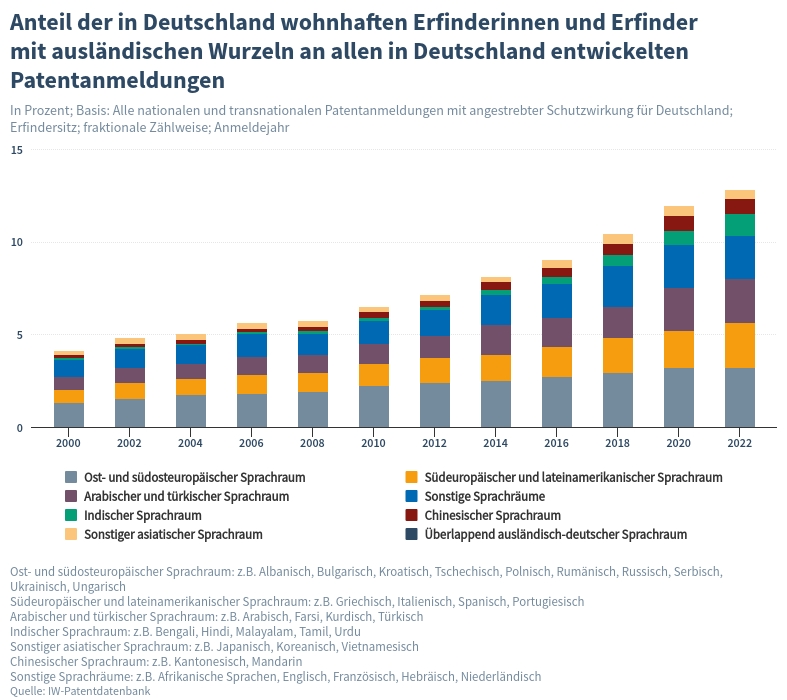 Jede siebte Erfindung von Zugewanderten