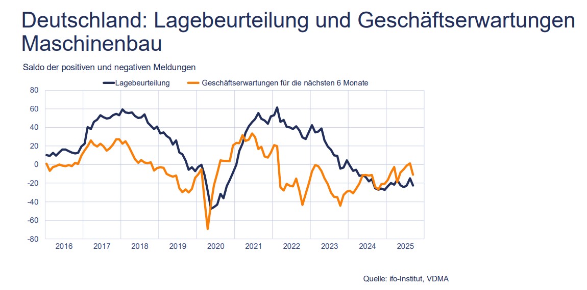 Weiterhin trübe Aussichten für den Maschinenbau im Südwesten