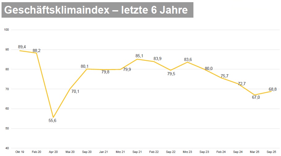 Wirtschaftliche Situation stabil, Optimismus fehlt