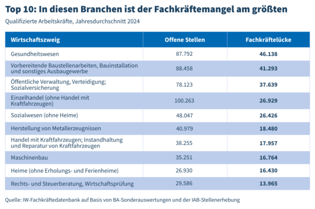 IW Top 10 In diesen Branchen ist der Fachkraeftemangel am groessten 4c3215dad0