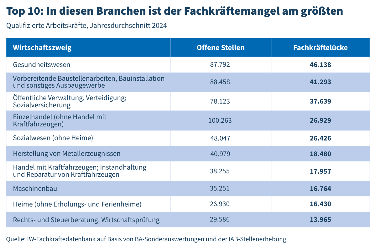 Fachkräftemangel nach Branchen betrachtet