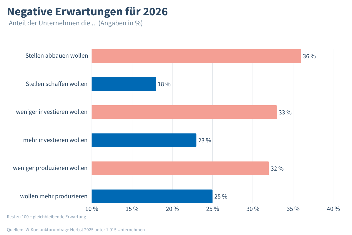 Jedes dritte Unternehmen will 2026 Stellen abbauen