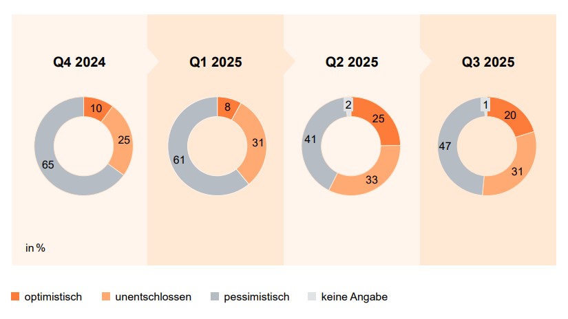 Deutscher Maschinenbau: Wenig Aussicht auf erfolgreichen Jahresendspurt