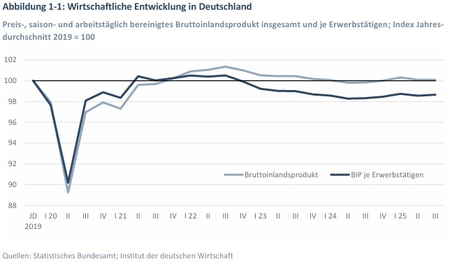 Prognose: BIP wächst 2026 um knapp 1%