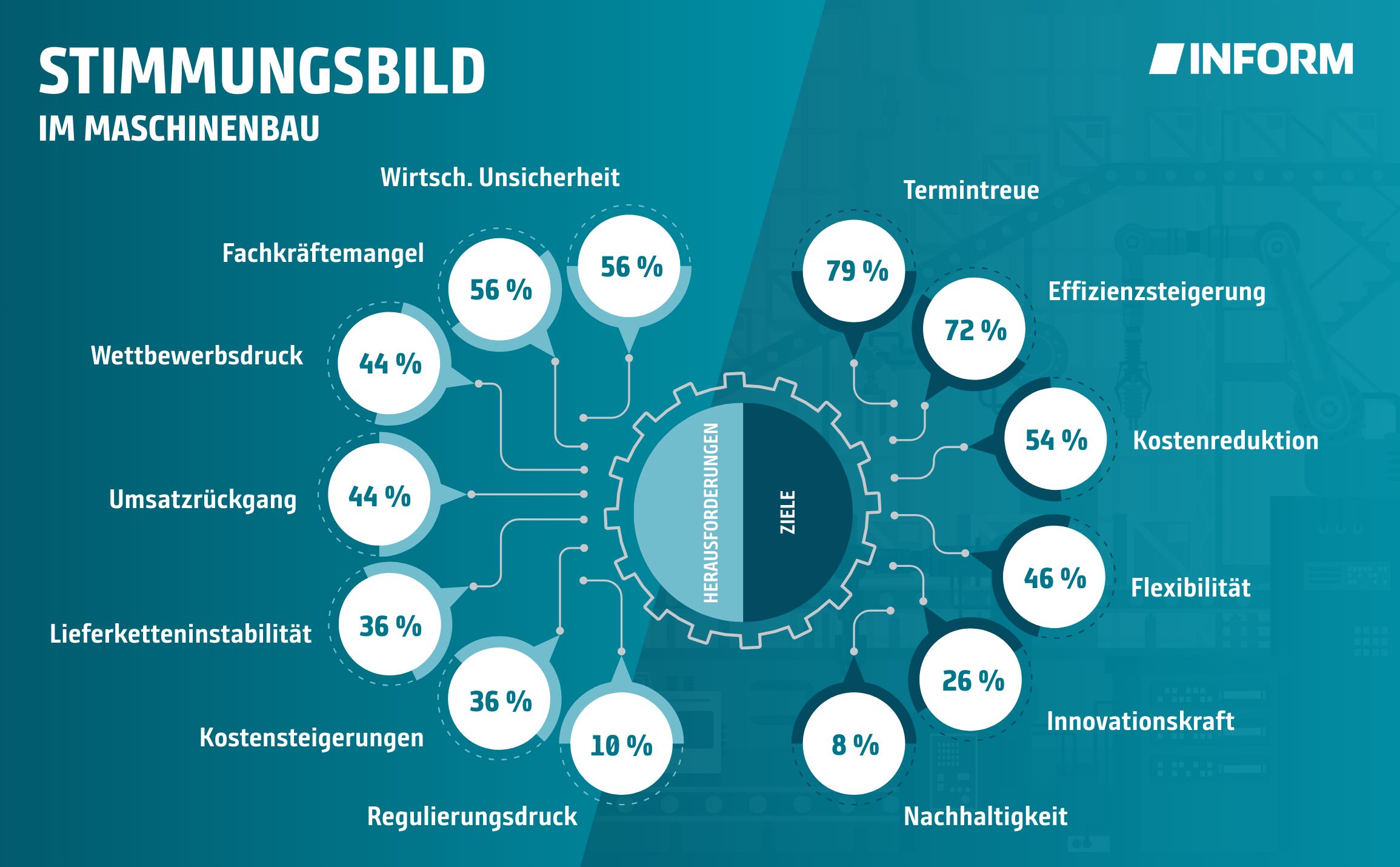 Stimmungsbild im Maschinenbau