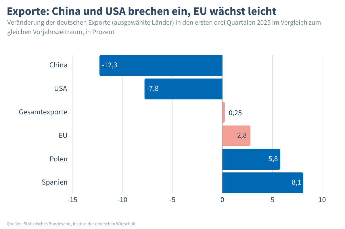 Deutsche China-Exporte um 12% eingebrochen