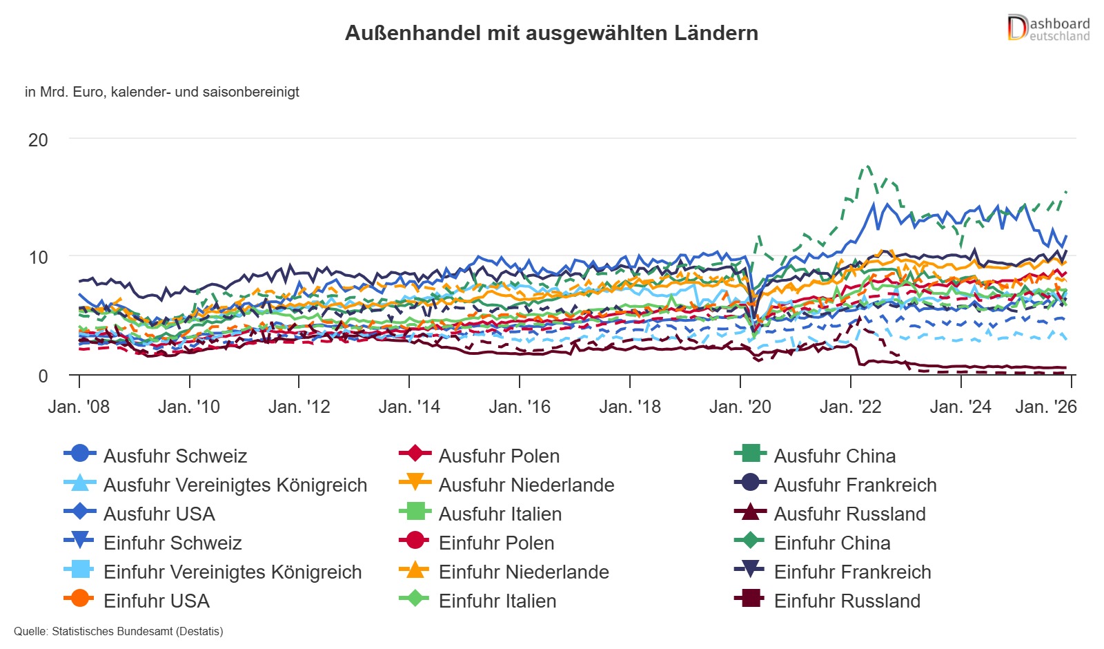 Aussenhandel mit ausgewaehlten Laendern