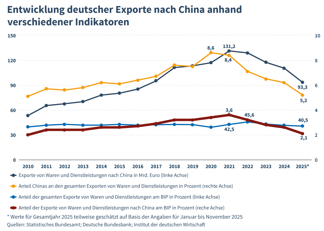 IW Entwicklung dt Exporte nach China