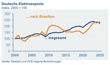 ZVEI Elektroexporte Brasilien